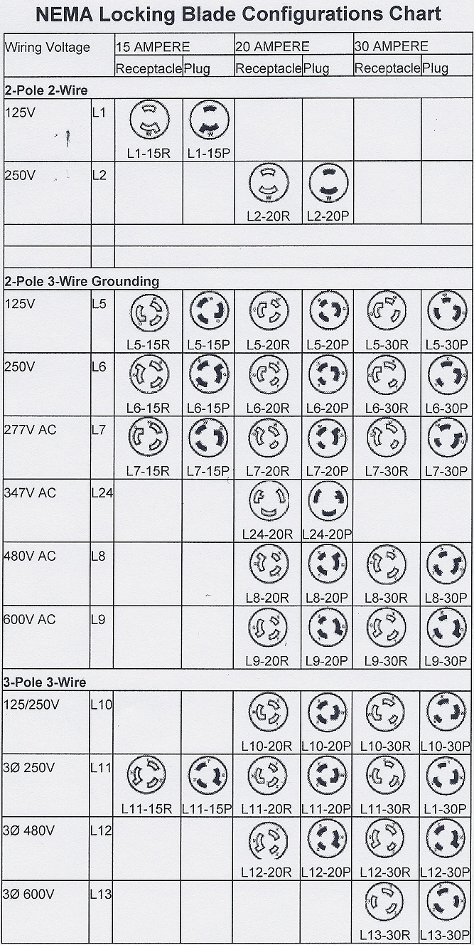 Nema Configuration Chart